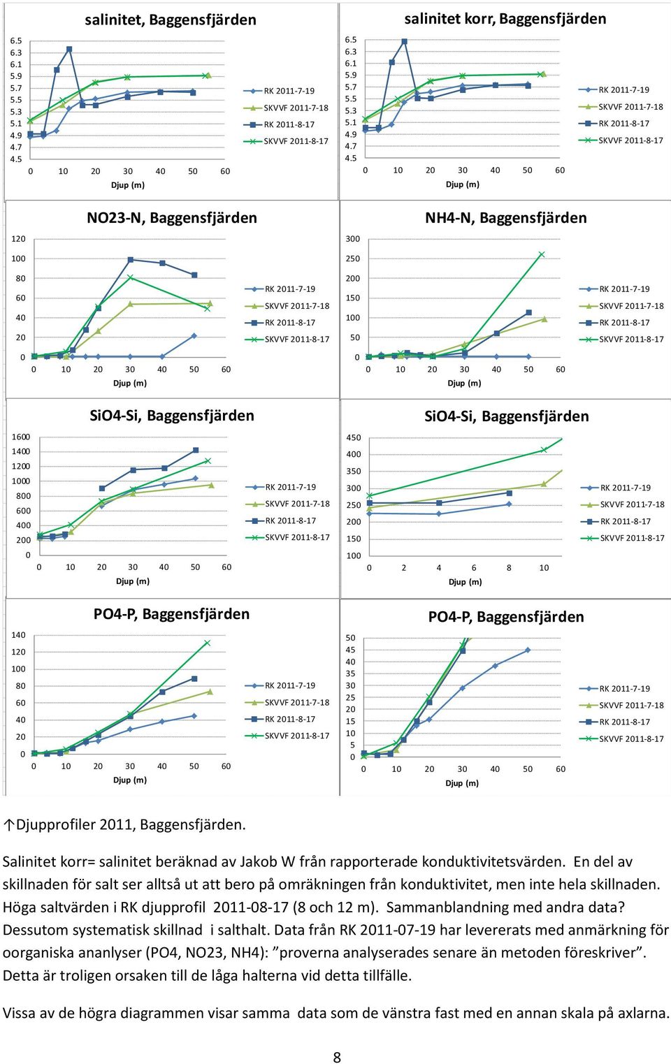 1 2 3 4 RK 211-7-19 SKVVF 211-7-18 RK 211-8-17 SKVVF 211-8-17 NO23-N, Baggensfjärden NH4-N, Baggensfjärden 12 3 1 2 8 4 2 RK 211-7-19 SKVVF 211-7-18 RK 211-8-17 SKVVF 211-8-17 2 1 1 RK 211-7-19 SKVVF