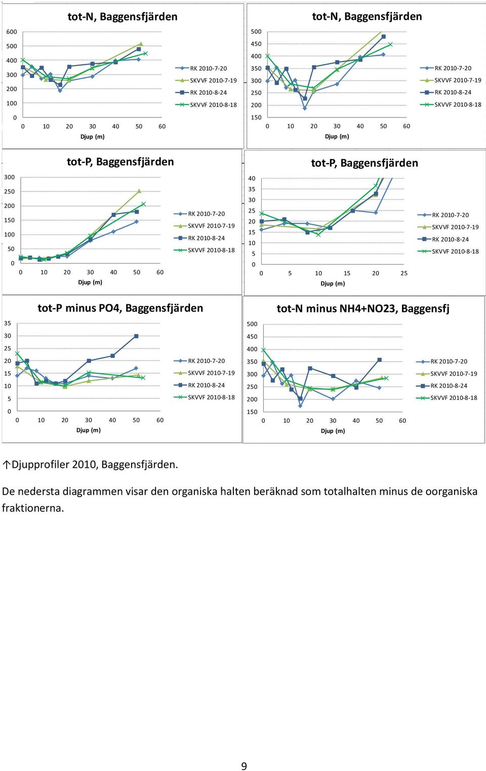 21-8-24 SKVVF 21-8-18 tot-p minus PO4, Baggensfjärden tot-n minus NH4+NO23, Baggensfj 3 3 4 2 4 2 RK 21-7-2 3 RK 21-7-2 1 1 SKVVF 21-7-19 RK 21-8-24 SKVVF 21-8-18 3 2 2 SKVVF 21-7-19