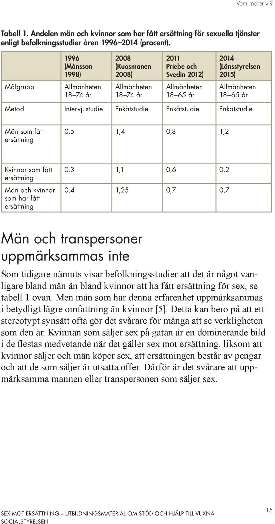 Intervjustudie Enkätstudie Enkätstudie Enkätstudie Män som fått ersättning 0,5 1,4 0,8 1,2 Kvinnor som fått ersättning Män och kvinnor som har fått ersättning 0,3 1,1 0,6 0,2 0,4 1,25 0,7 0,7 Män och
