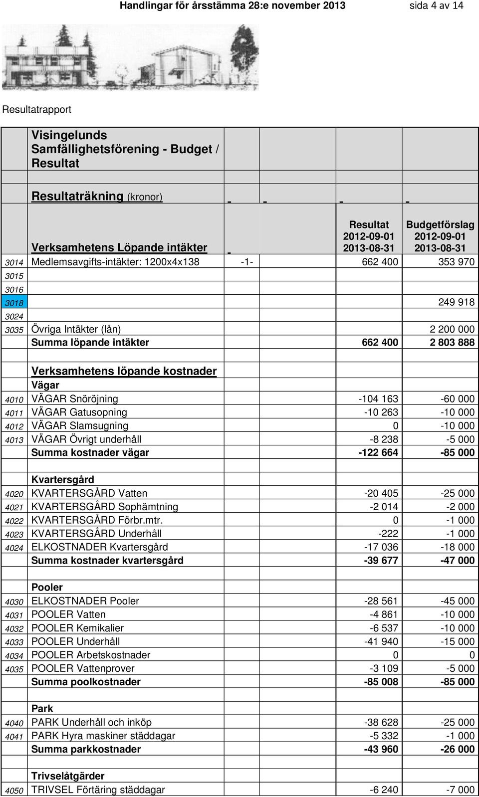 intäkter 662 400 2 803 888 Verksamhetens löpande kostnader Vägar 4010 VÄGAR Snöröjning -104 163-60 000 4011 VÄGAR Gatusopning -10 263-10 000 4012 VÄGAR Slamsugning 0-10 000 4013 VÄGAR Övrigt