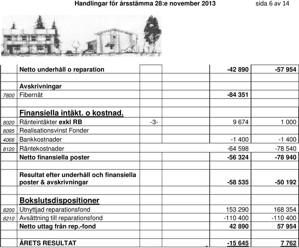 8020 Ränteintäkter exkl RB -3-9 674 1 000 8095 Realisationsvinst Fonder 4066 Bankkostnader -1 400-1 400 8120 Räntekostnader -64 598-78 540 Netto