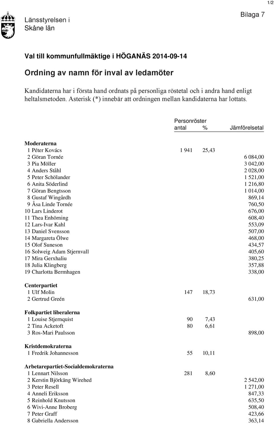 Personröster antal % Jämförelsetal Moderaterna 1 Péter Kovács 1 941 25,43 2 Göran Tornée 6 084,00 3 Pia Möller 3 042,00 4 Anders Ståhl 2 028,00 5 Peter Schölander 1 521,00 6 Anita Söderlind 1 216,80