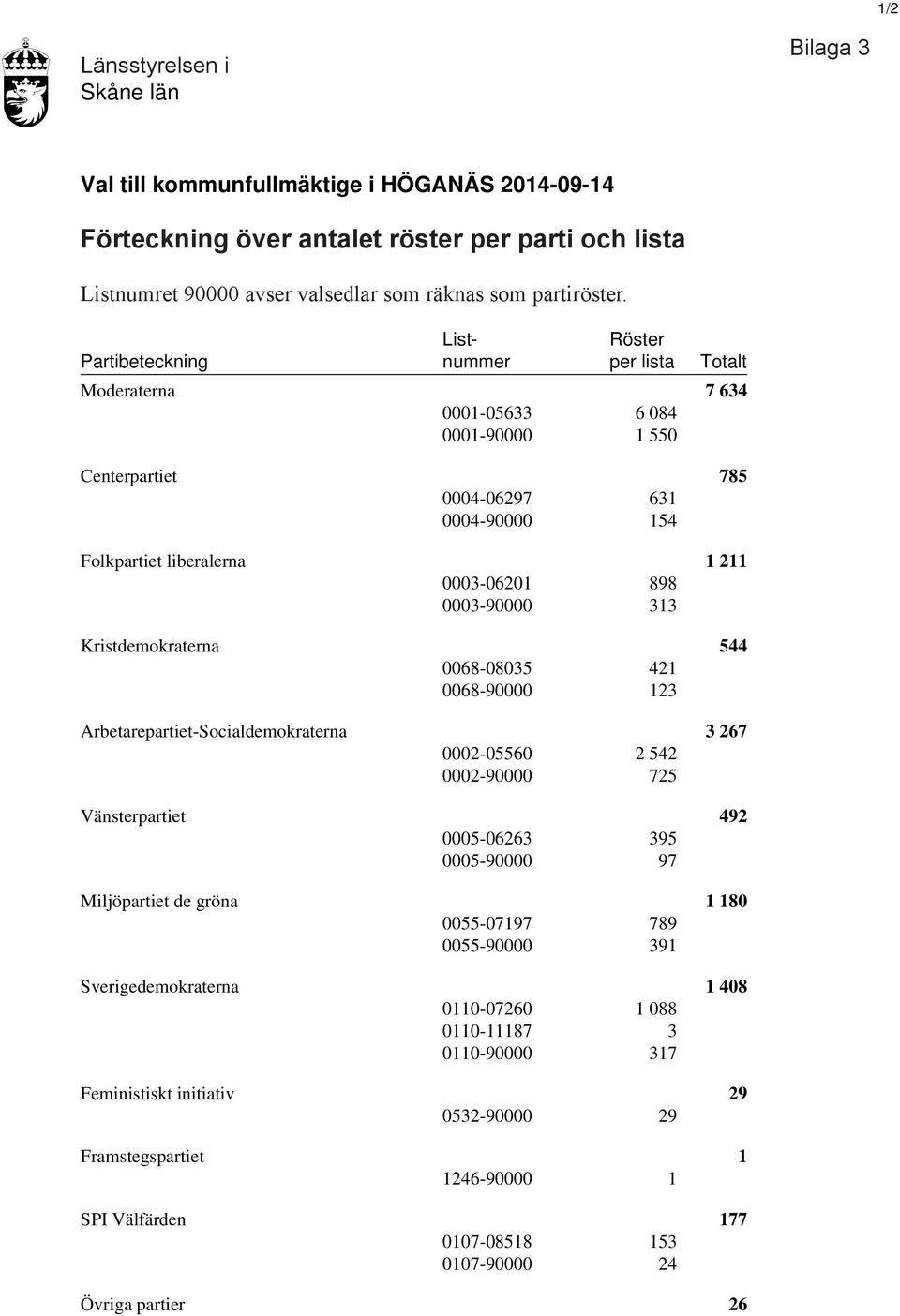 0003-90000 313 Kristdemokraterna 544 0068-08035 421 0068-90000 123 Arbetarepartiet-Socialdemokraterna 3 267 0002-05560 2 542 0002-90000 725 Vänsterpartiet 492 0005-06263 395 0005-90000 97