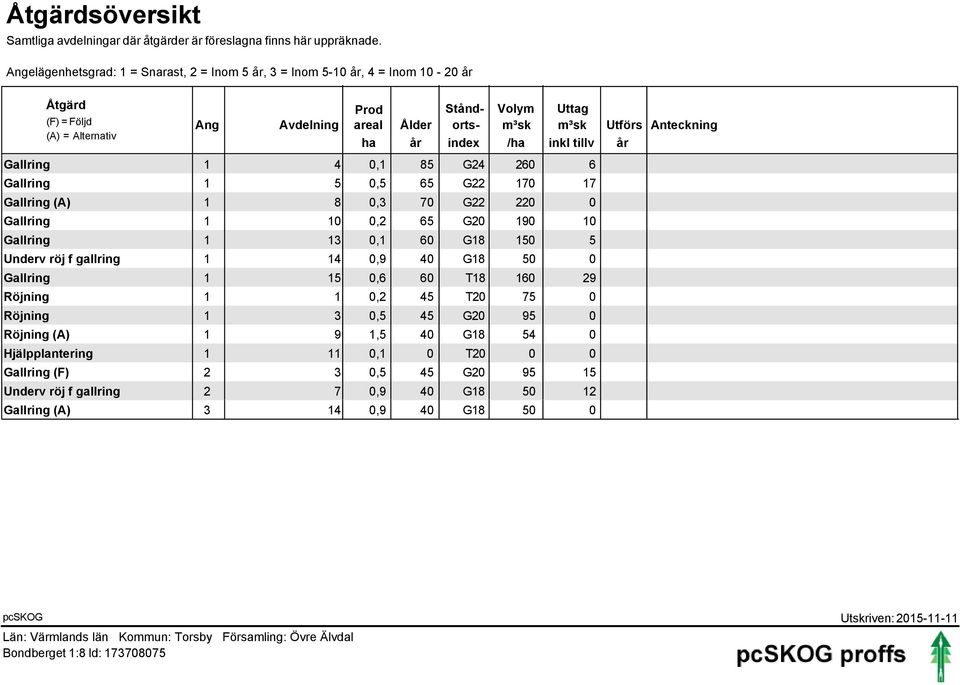 tillv Gallring 1 4 0,1 85 G24 260 6 Gallring 1 5 0,5 65 G22 170 17 Gallring (A) 1 8 0,3 70 G22 220 0 Gallring 1 10 0,2 65 G20 190 10 Gallring 1 13 0,1 60 G18 150 5 Underv röj f gallring 1 14