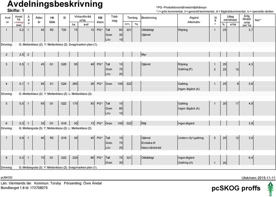 PG ² Tall 60 221 Olikåldrigt Röjning 1 25 3,7 Drivning: G: Mellanklass (2). Y: Mellanklass (2). Svag/marken plan (1).