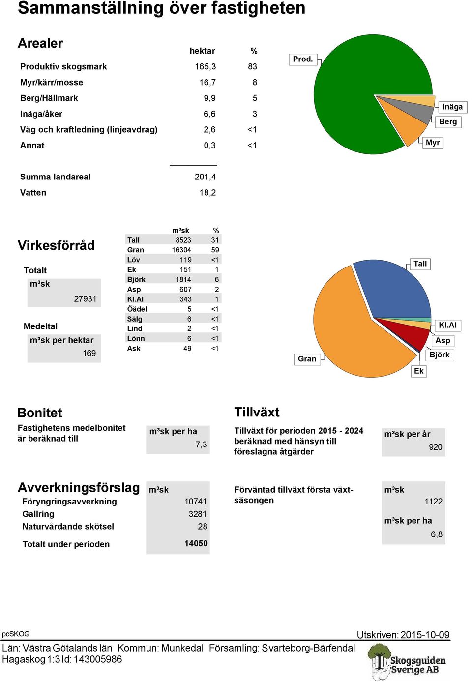 Al 343 1 Öädel 5 <1 Sälg 6 <1 Lind 2 <1 Lönn 6 <1 Ask 49 <1 Gran Tall Kl.