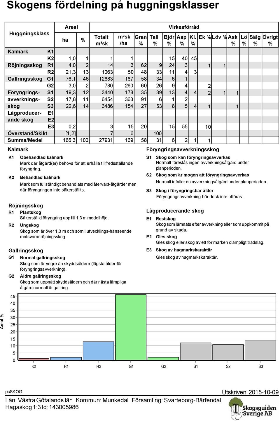 Föryngrings- S1 19,3 12 3440 178 35 39 13 4 4 2 1 1 avverknings- S2 17,8 11 6454 363 91 6 1 2 skog S3 22,6 14 3486 154 27 53 8 5 4 1 1 Lågproducer- E1 ande skog E2 E3 0,2 3 15 20 15 55 10