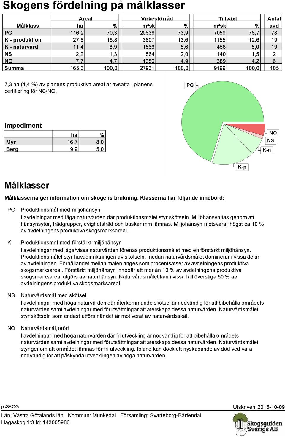 certifiering för NS/NO. PG Impediment ha Myr 16,7 8,0 Berg 9,9 5,0 NS K-n NO K-p Målklasser Målklasserna ger information om skogens brukning.