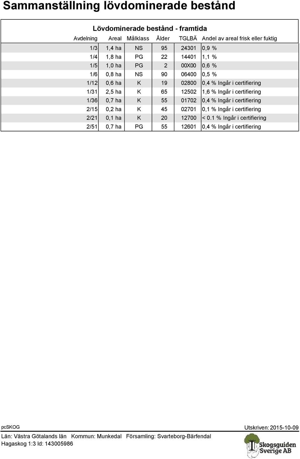 02800 0,4 Ingår i certifiering 1/31 2,5 ha K 65 12502 1,6 Ingår i certifiering 1/36 0,7 ha K 55 01702 0,4 Ingår i certifiering 2/15