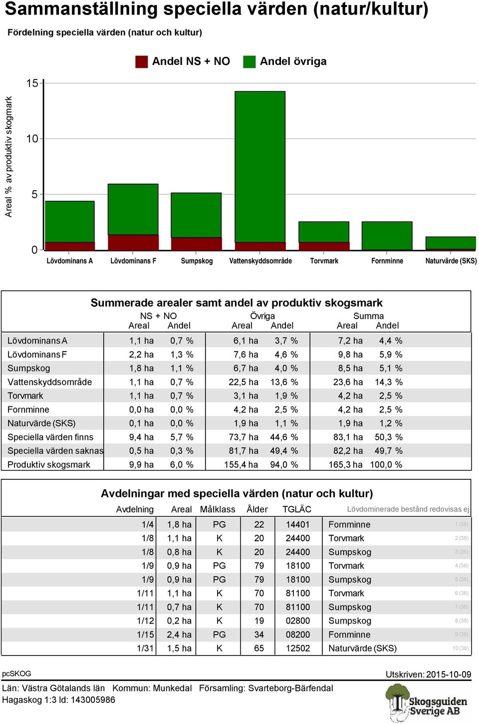 7,2 ha 4,4 Lövdominans F 2,2 ha 1,3 7,6 ha 4,6 9,8 ha 5,9 Sumpskog 1,8 ha 1,1 6,7 ha 4,0 8,5 ha 5,1 Vattenskyddsområde 1,1 ha 0,7 22,5 ha 13,6 23,6 ha 14,3 Torvmark 1,1 ha 0,7 3,1 ha 1,9 4,2 ha 2,5