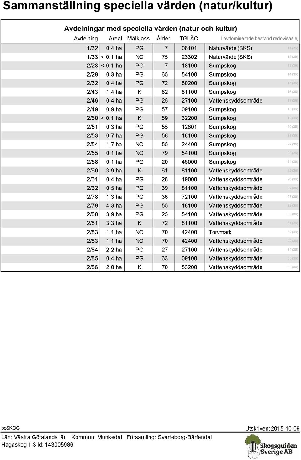 1 ha PG 7 18100 Sumpskog 13 (36) 2/29 0,3 ha PG 65 54100 Sumpskog 14 (36) 2/32 0,4 ha PG 72 80200 Sumpskog 15 (36) 2/43 1,4 ha K 82 81100 Sumpskog 16 (36) 2/46 0,4 ha PG 25 27100 Vattenskyddsområde