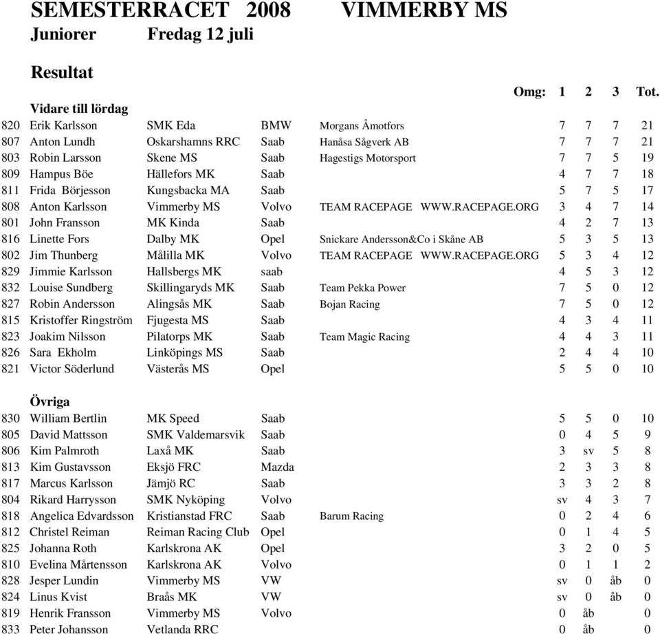 WWW.RACEPAGE.ORG 3 4 7 14 801 John Fransson MK Kinda Saab 4 2 7 13 816 Linette Fors Dalby MK Opel Snickare Andersson&Co i Skåne AB 5 3 5 13 802 Jim Thunberg Målilla MK Volvo TEAM RACEPAGE WWW.