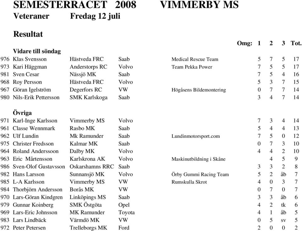Vimmerby MS Volvo 7 3 4 14 961 Classe Wennmark Rasbo MK Saab 5 4 4 13 962 Ulf Lundin Mk Ramunder Saab Lundinmotorsport.