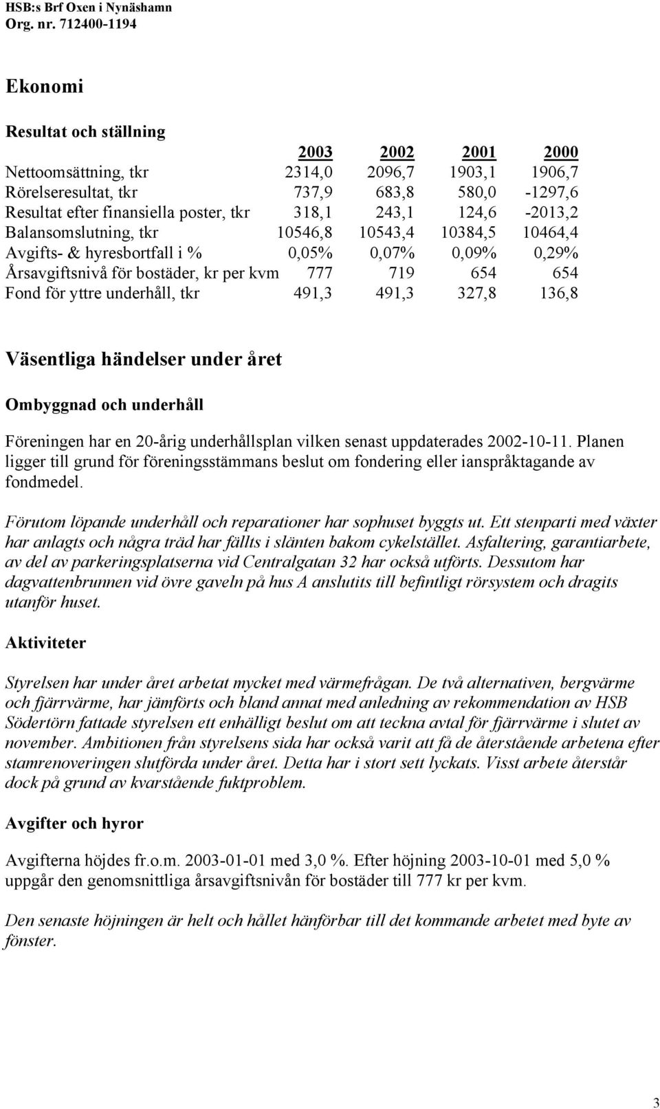 318,1 243,1 124,6-2013,2 Balansomslutning, tkr 10546,8 10543,4 10384,5 10464,4 Avgifts- & hyresbortfall i % 0,05% 0,07% 0,09% 0,29% Årsavgiftsnivå för bostäder, kr per kvm 777 719 654 654 Fond för