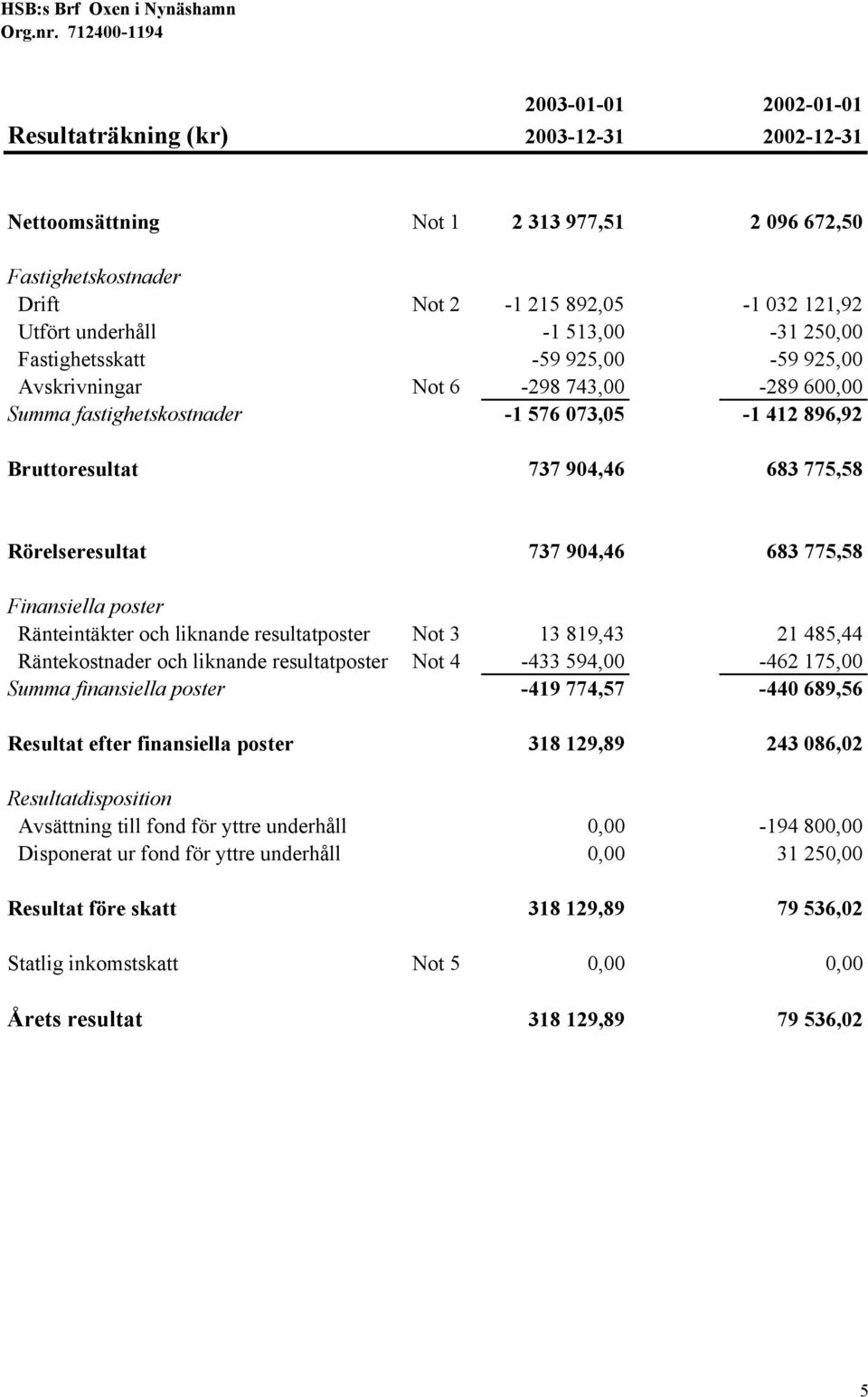 Rörelseresultat 737 904,46 683 775,58 Finansiella poster Ränteintäkter och liknande resultatposter Not 3 13 819,43 21 485,44 Räntekostnader och liknande resultatposter Not 4-433 594,00-462 175,00