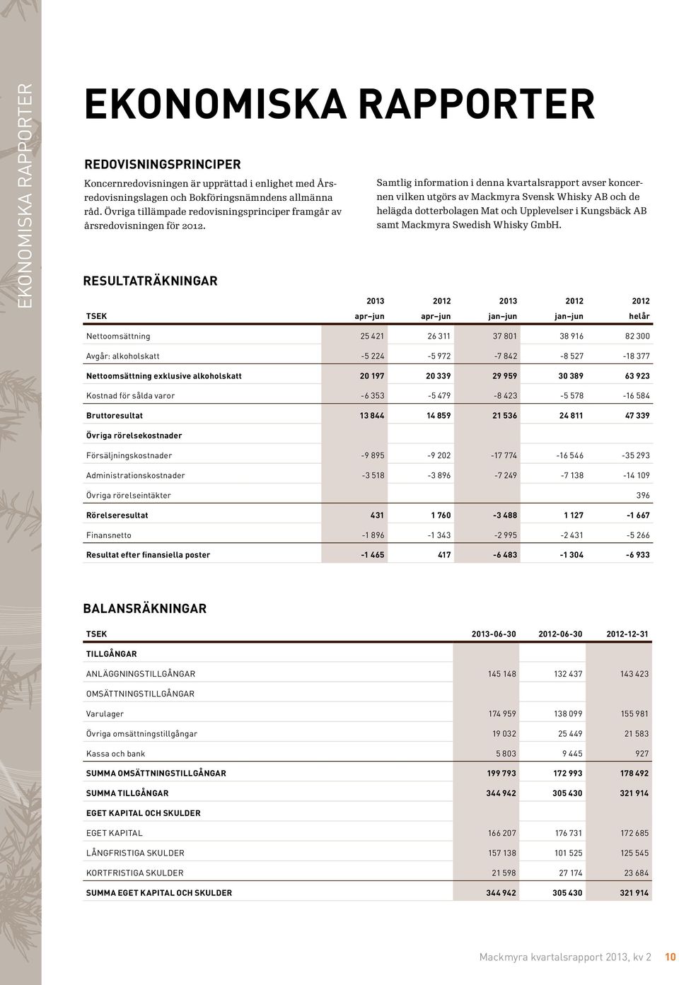 Samtlig information i denna kvartalsrapport avser koncernen vilken utgörs av Mackmyra Svensk Whisky AB och de helägda dotterbolagen Mat och Upplevelser i Kungsbäck AB samt Mackmyra Swedish Whisky