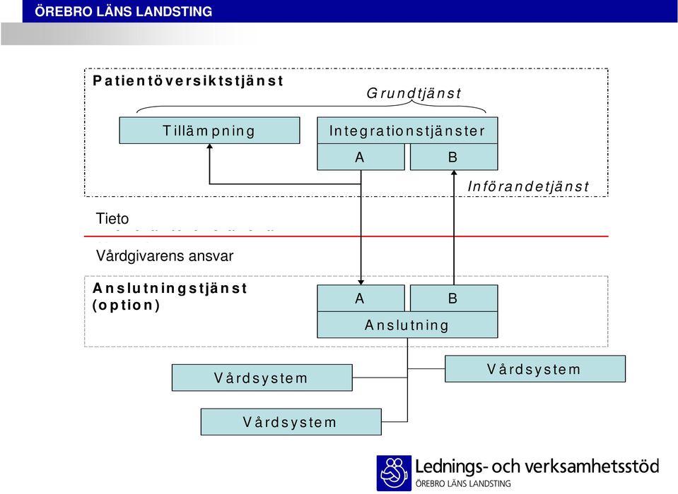 Leverantörens ansvar Huvudmannens ansvar Vårdgivarens