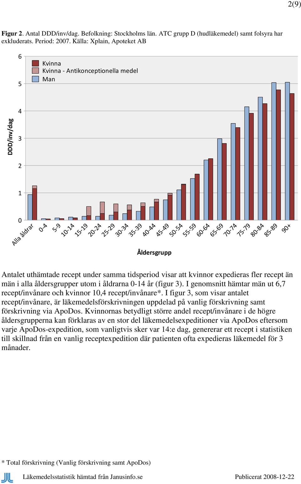 75-79 80-84 85-89 90+ Antalet uthämtade recept under samma tidsperiod visar att kvinnor expedieras fler recept än män i alla åldersgrupper utom i åldrarna 0-14 år (figur 3).