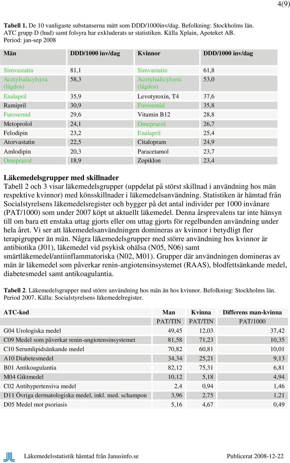 Ramipril 30,9 Furosemid 35,8 Furosemid 29,6 Vitamin B12 28,8 Metoprolol 24,1 Omeprazol 26,7 Felodipin 23,2 Enalapril 25,4 Atorvastatin 22,5 Citalopram 24,9 Amlodipin 20,3 Paracetamol 23,7 Omeprazol