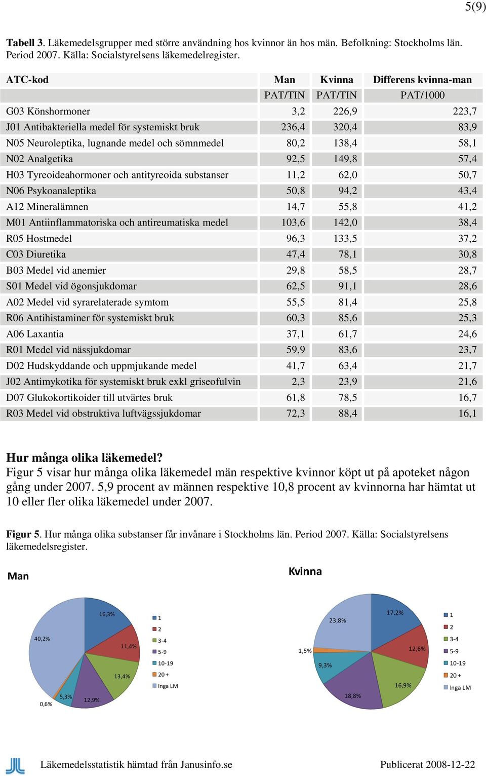 sömnmedel 80,2 138,4 58,1 N02 Analgetika 92,5 149,8 57,4 H03 Tyreoideahormoner och antityreoida substanser 11,2 62,0 50,7 N06 Psykoanaleptika 50,8 94,2 43,4 A12 Mineralämnen 14,7 55,8 41,2 M01