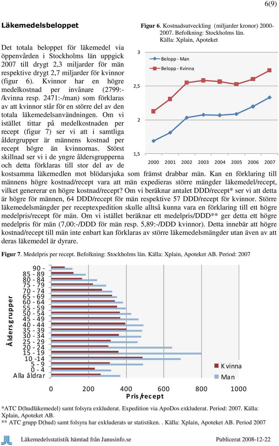 Kvinnor har en högre medelkostnad per invånare (2799:- /kvinna resp. 2471:-/man) som förklaras av att kvinnor står för en större del av den totala läkemedelsanvändningen.