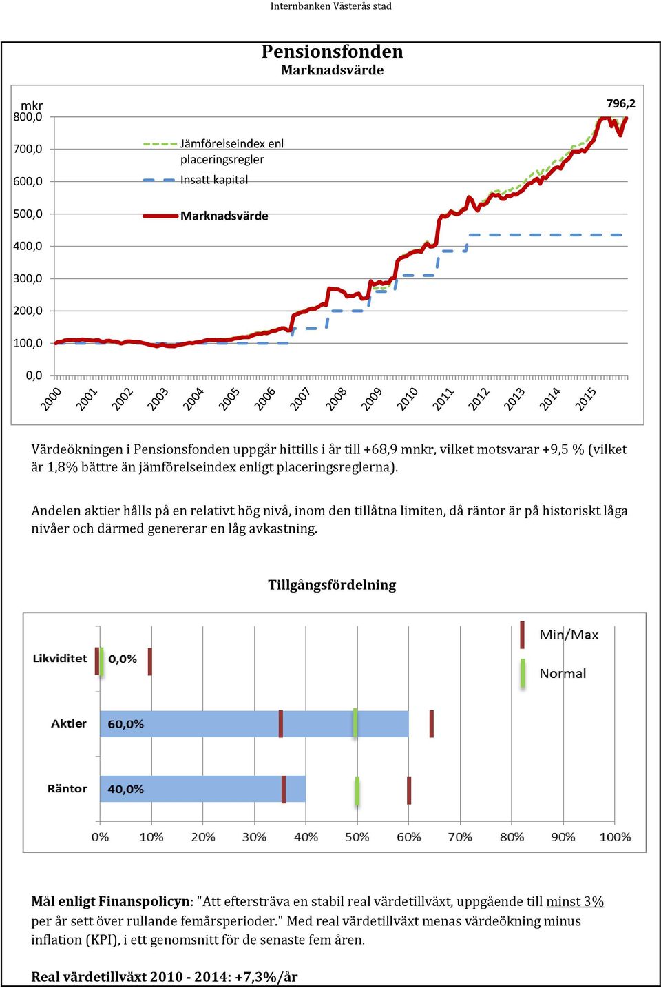 Andelen aktier hålls på en relativt hög nivå, inom den tillåtna limiten, då räntor är på historiskt låga nivåer och därmed genererar en låg avkastning.