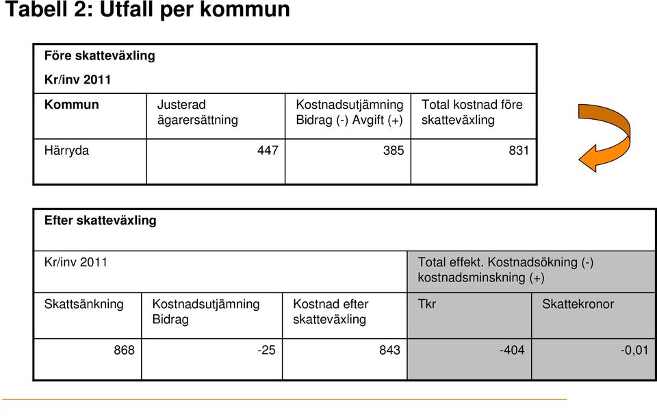 Efter skatteväxling Kr/inv 2011 Total effekt.