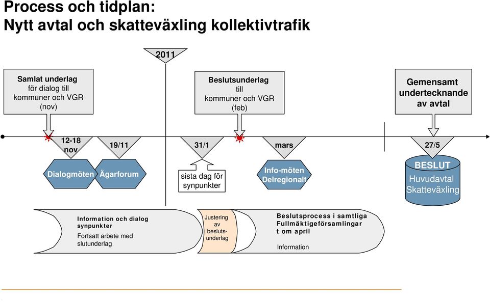 Ägarforum sista dag för synpunkter Info-möten Delregionalt BESLUT Huvudavtal Skatteväxling Information och dialog synpunkter