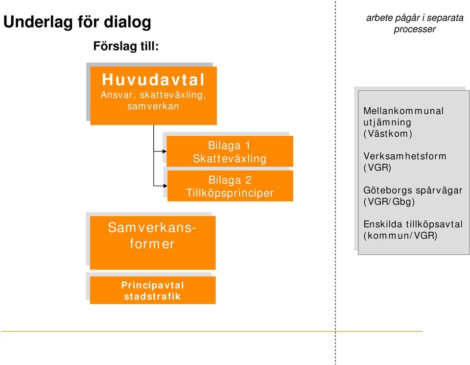 Mellankommunal utjämning utjämning (Västkom) (Västkom) Verksamhetsform Verksamhetsform (VGR) (VGR) Göteborgs Göteborgs spårvägar spårvägar