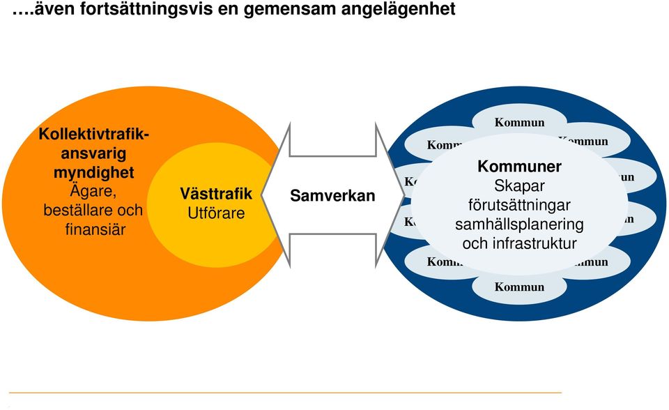 Västtrafik Utförare Samverkan Kommun Kommun Kommun Kommun Kommun