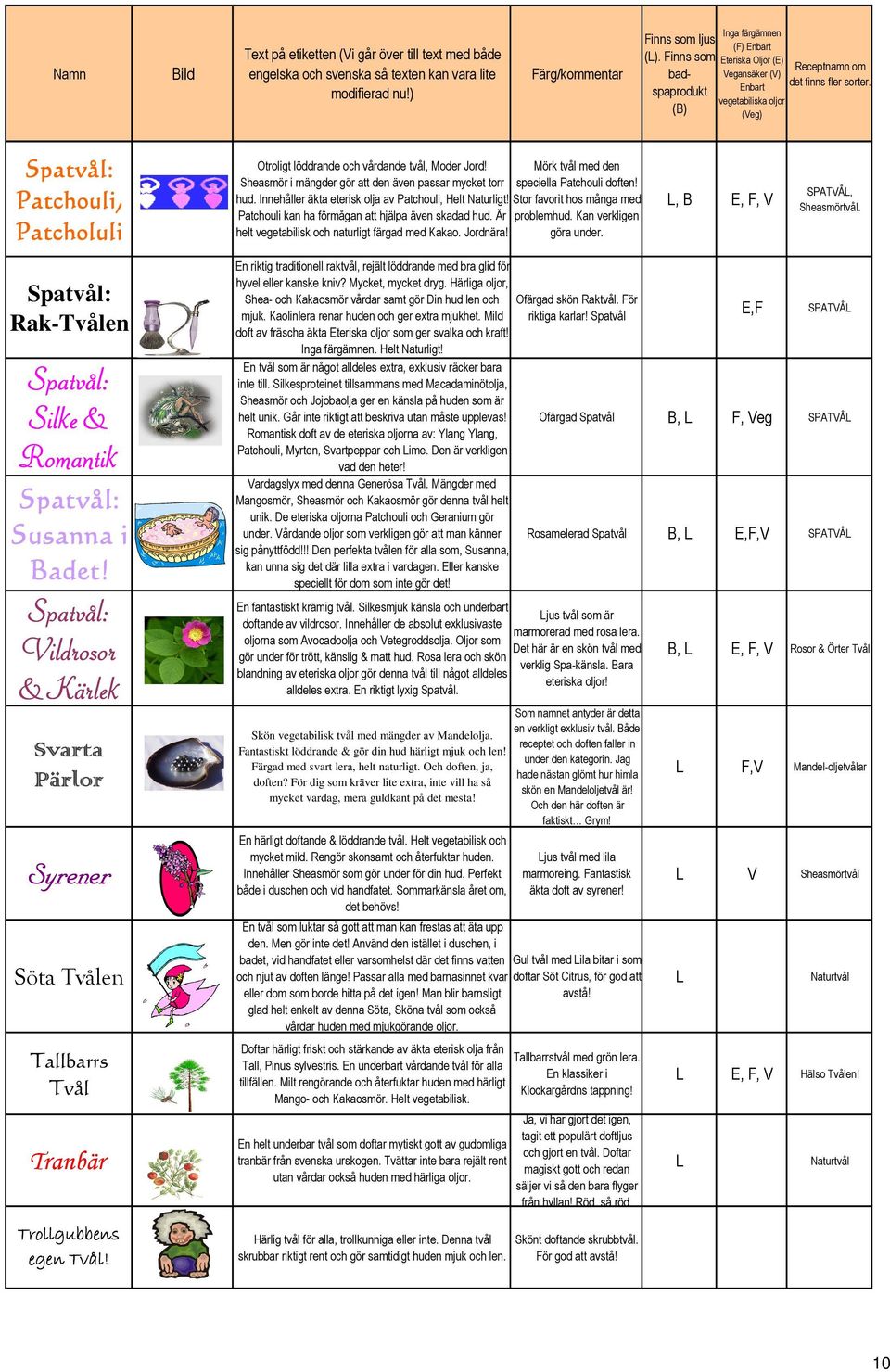 Stor favorit hos många med Patchouli kan ha förmågan att hjälpa även skadad hud. Är problemhud. Kan verkligen helt vegetabilisk och naturligt färgad med Kakao. Jordnära! göra under., B E, F, SPATÅ,.