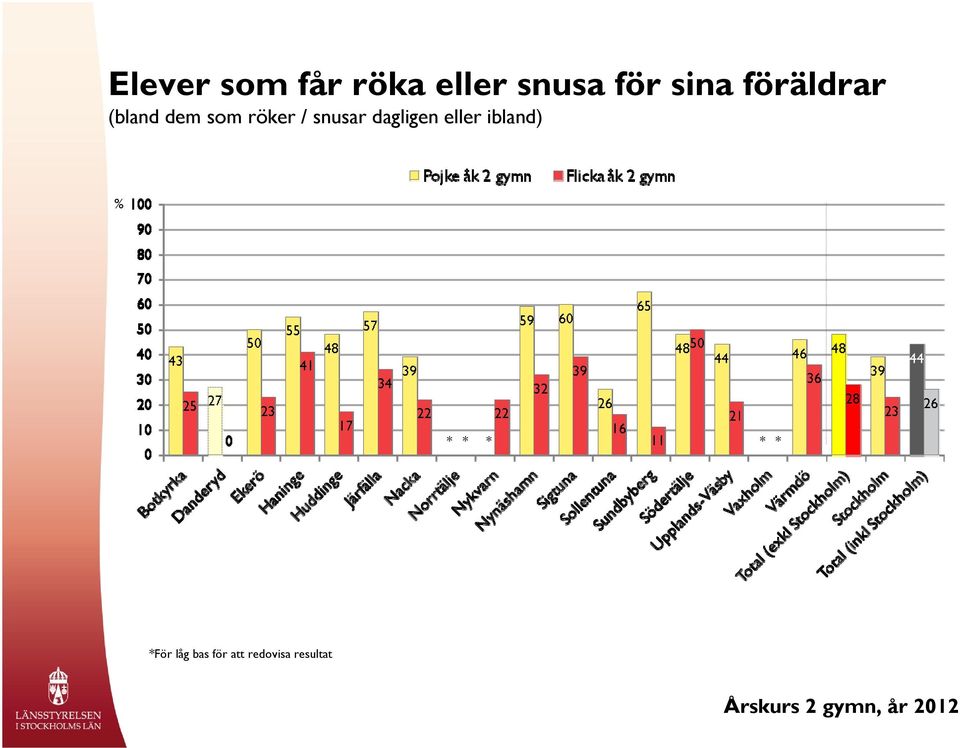 (bland dem som röker /