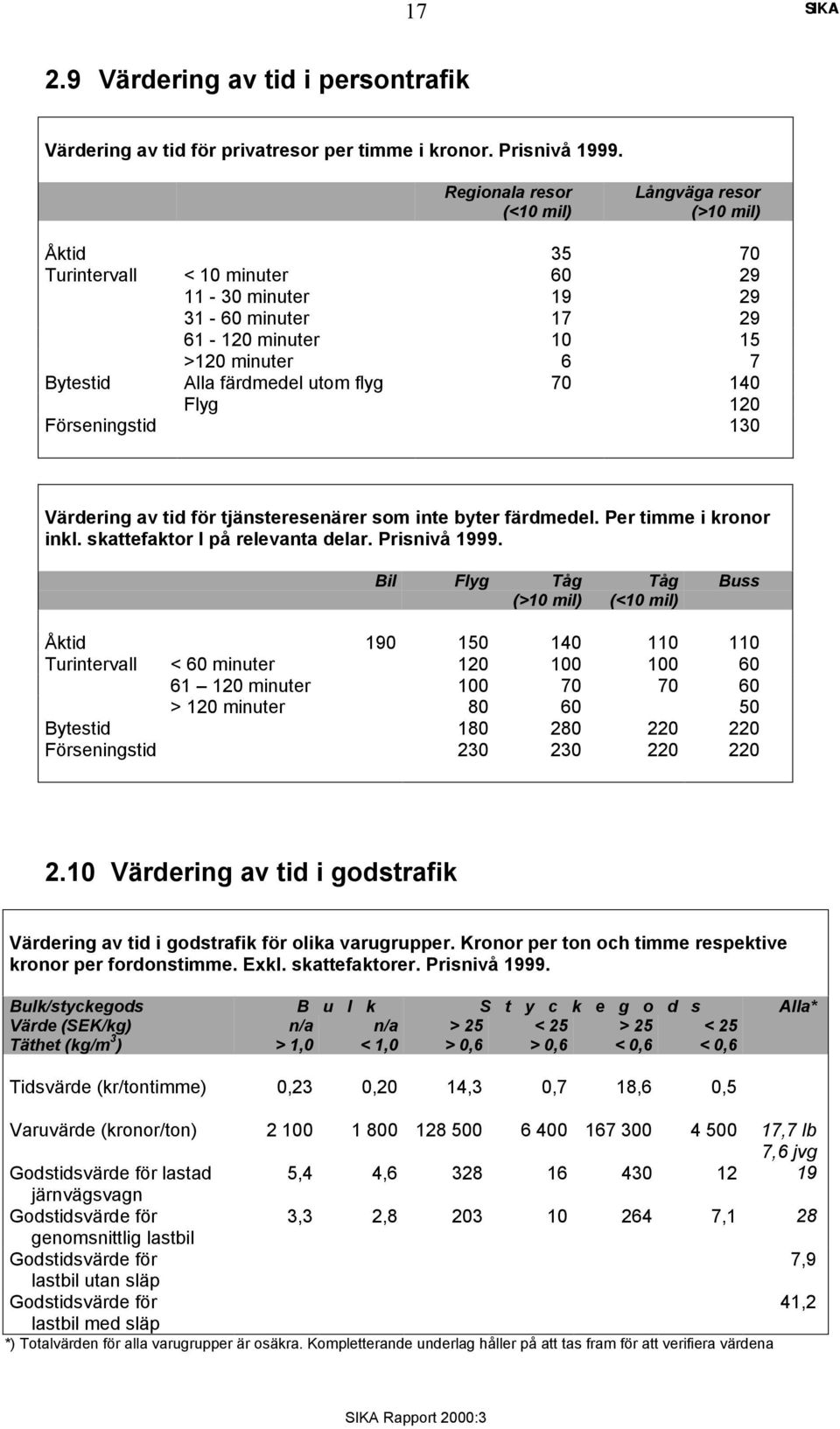 utom flyg 70 140 Flyg 120 Förseningstid 130 Värdering av tid för tjänsteresenärer som inte byter färdmedel. Per timme i kronor inkl. skattefaktor I på relevanta delar. Prisnivå 1999.