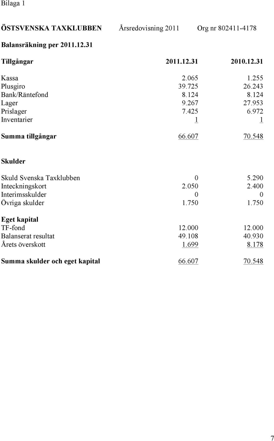 607 70.548 Skulder Skuld Svenska Taxklubben 0 5.290 Inteckningskort 2.050 2.400 Interimsskulder 0 0 Övriga skulder 1.750 1.