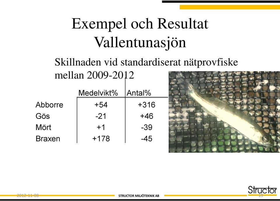 mellan 2009-2012 Medelvikt% Antal% Abborre