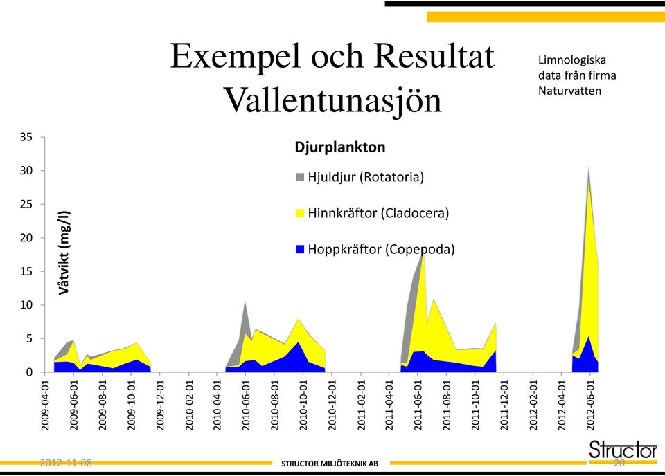 2012-04-01 2012-06-01 Våtvikt (mg/l) Exempel och Resultat Vallentunasjön Limnologiska data från firma