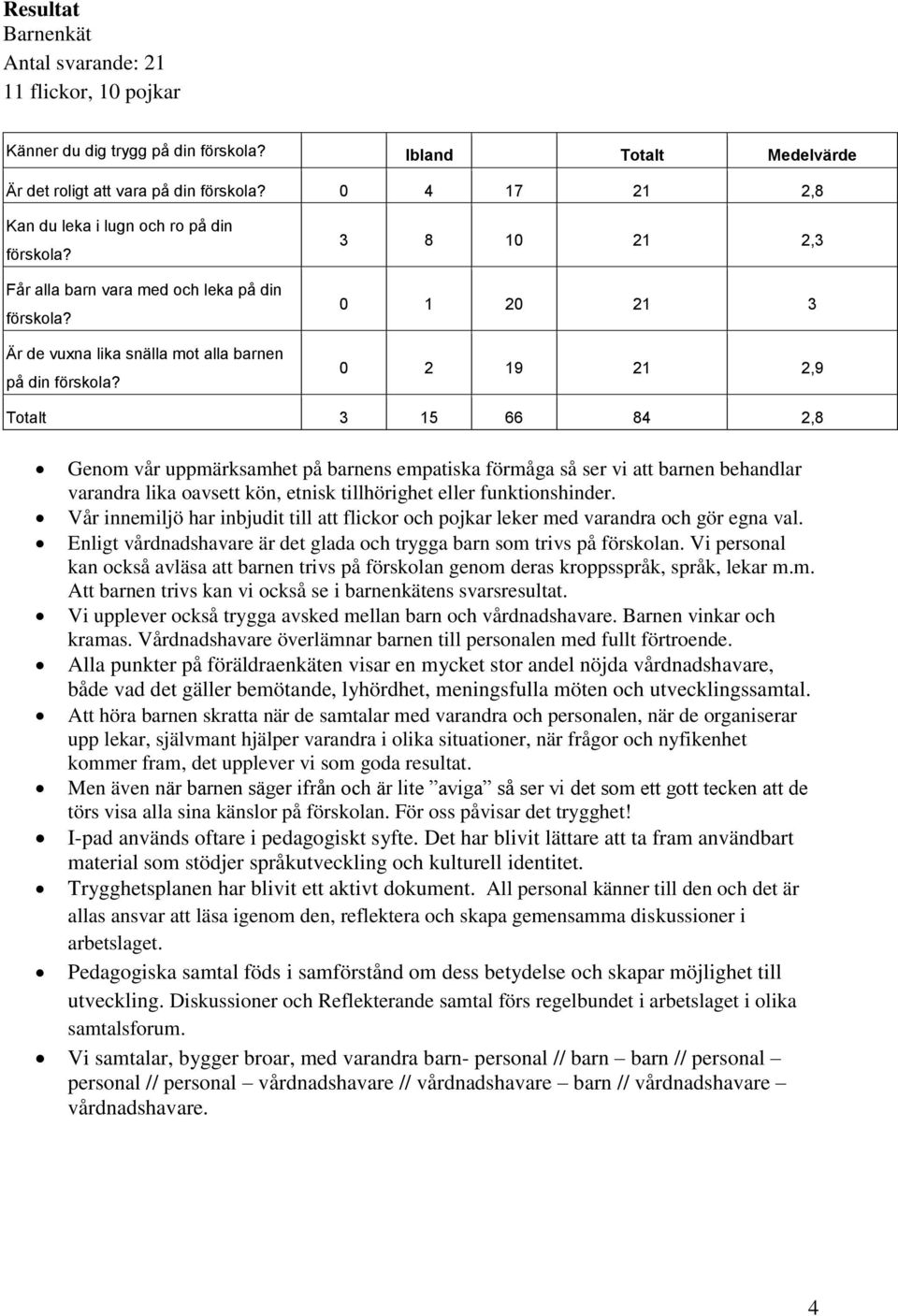 3 8 10 21 2,3 0 1 20 21 3 0 2 19 21 2,9 Totalt 3 15 66 84 2,8 Genom vår uppmärksamhet på barnens empatiska förmåga så ser vi att barnen behandlar varandra lika oavsett kön, etnisk tillhörighet eller