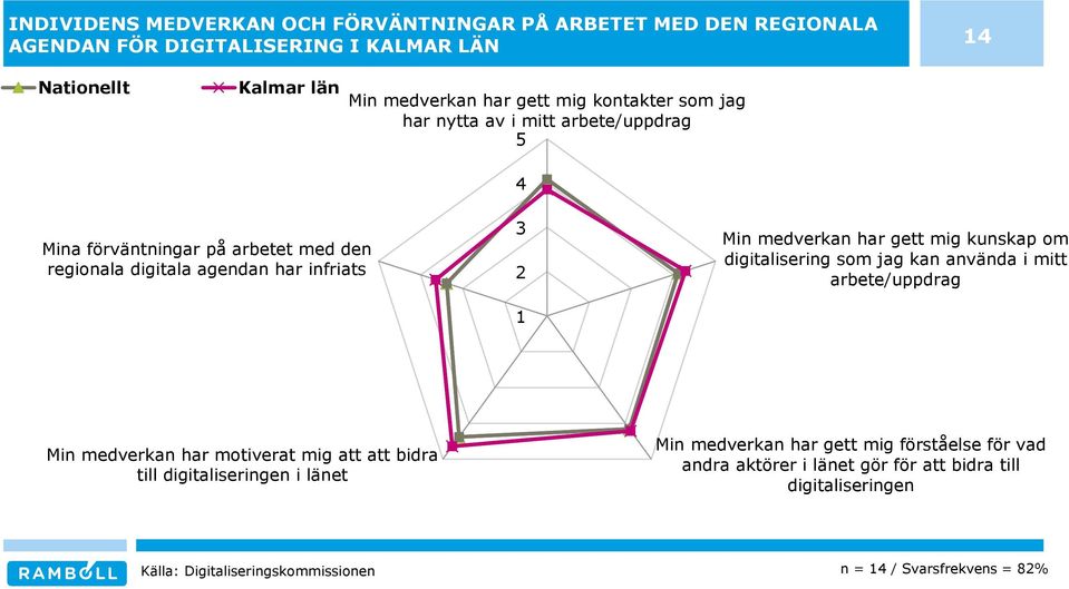 mig kunskap om digitalisering som jag kan använda i mitt arbete/uppdrag Min medverkan har motiverat mig att att bidra till digitaliseringen i länet Min