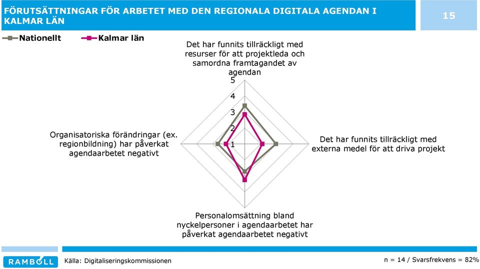 regionbildning) har påverkat agendaarbetet negativt 1 Det har funnits tillräckligt med externa medel för att driva projekt