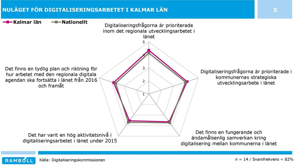 Digitaliseringsfrågorna är prioriterade i kommunernas strategiska utvecklingsarbete i länet Det har varit en hög aktivitetsnivå i digitaliseringsarbetet i