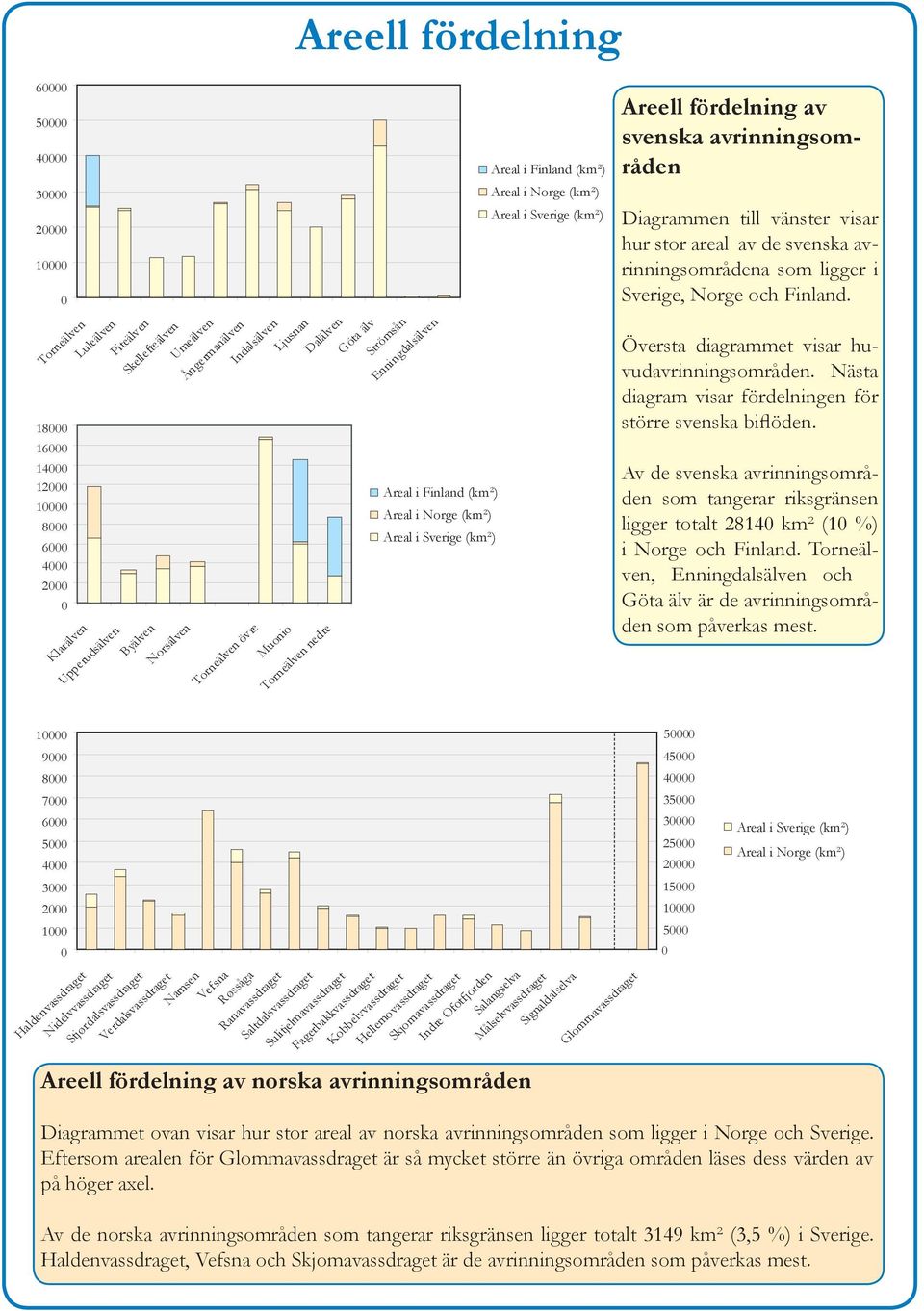 Areal i Finland (km²) Areal i Norge (km²) Areal i Sverige (km²) Areell fördelning av svenska avrinningsområden Diagrammen till vänster visar hur stor areal av de svenska avrinningsområdena som ligger
