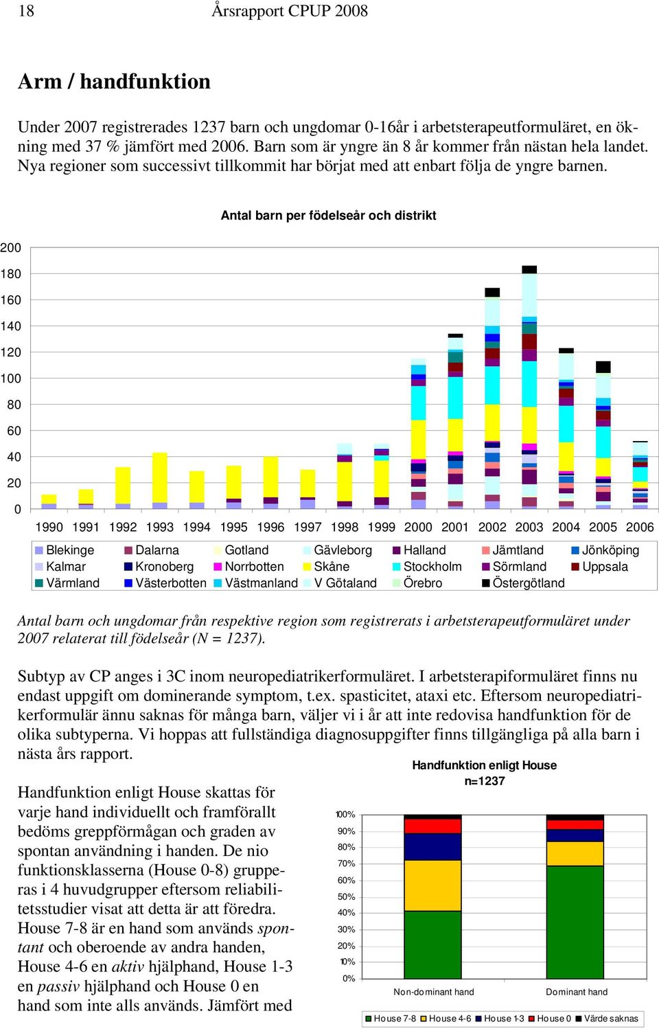 Antal barn per födelseår och distrikt 2 18 16 14 12 1 8 6 4 2 199 1991 1992 1993 1994 1995 1996 1997 1998 1999 2 21 22 23 24 25 26 Blekinge Dalarna Gotland Gävleborg Halland Jämtland Jönköping Kalmar