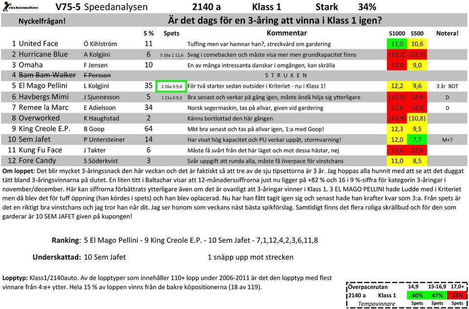 danskar i omgången, kan skrälla 13,0 9,0 4 Bam Bam Walker F Persson S T R U K E N 5 El Mago Pellini L Kolgjini 35 226a 09,6 För två starter sedan outsider i Kriteriet - nu i Klass 1!