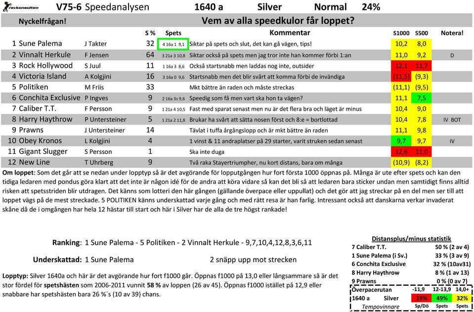 outsider 12,1 11,7 4 Victoria Island A Kolgjini 16 316a 0 9,6 Startsnabb men det blir svårt att komma förbi de invändiga (11,5) (9,3) 5 Politiken M Friis 33 Mkt bättre än raden och måste streckas