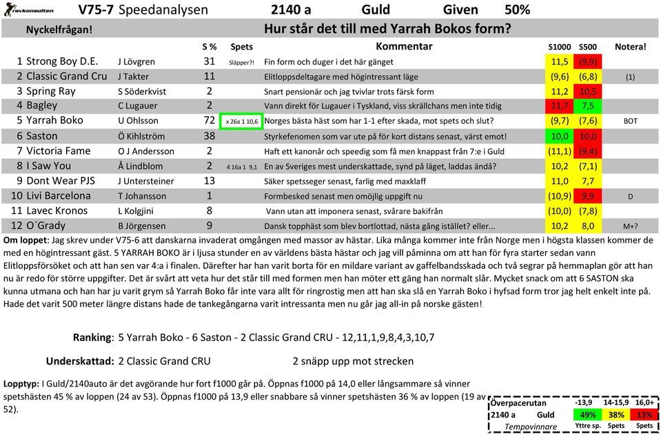 trots färsk form 11,2 10,5 4 Bagley C Lugauer 2 Vann direkt för Lugauer i Tyskland, viss skrällchans men inte tidig 11,7 7,5 5 Yarrah Boko U Ohlsson 72 x 26a 110,6 Norges bästa häst som har 1-1 efter