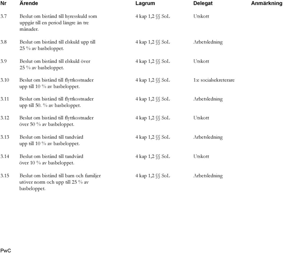 % av basbeloppet. 3.12 Beslut om bistånd till flyttkostnader 4 kap 1,2 SoL Utskott över 50 % av basbeloppet. 3.13 Beslut om bistånd till tandvård 4 kap 1,2 SoL Arbetsledning upp till 10 % av basbeloppet.