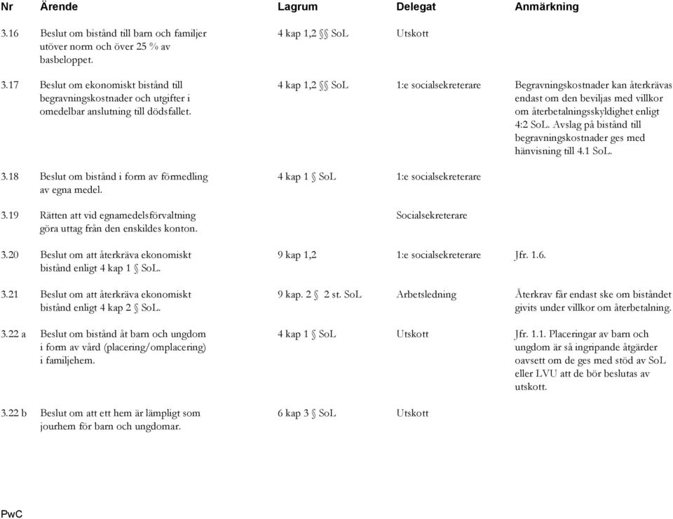 17 Beslut om ekonomiskt bistånd till 4 kap 1,2 SoL 1:e socialsekreterare Begravningskostnader kan återkrävas begravningskostnader och utgifter i endast om den beviljas med villkor omedelbar