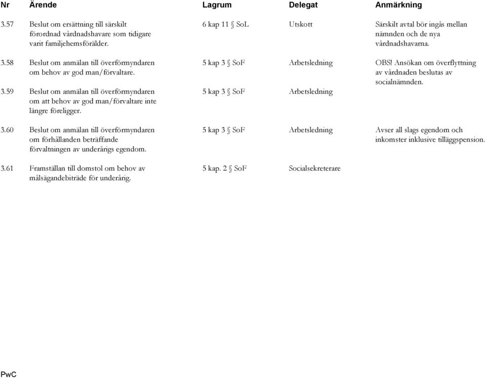 58 Beslut om anmälan till överförmyndaren 5 kap 3 SoF Arbetsledning OBS! Ansökan om överflyttning om behov av god man/förvaltare. av vårdnaden beslutas av socialnämnden. 3.59 Beslut om anmälan till överförmyndaren 5 kap 3 SoF Arbetsledning om att behov av god man/förvaltare inte längre föreligger.