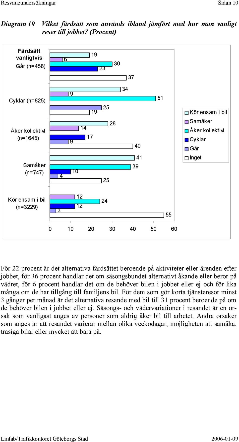 41 39 Inget Kör ensam i bil (n=3229) 3 12 12 24 55 0 10 20 30 40 50 60 För 22 procent är det alternativa färdsättet beroende på aktiviteter eller ärenden efter jobbet, för 36 procent handlar det om