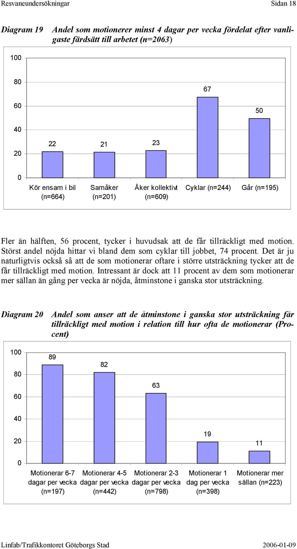 Störst andel nöjda hittar vi bland dem som cyklar till jobbet, 74 procent. Det är ju naturligtvis också så att de som motionerar oftare i större utsträckning tycker att de får tillräckligt med motion.